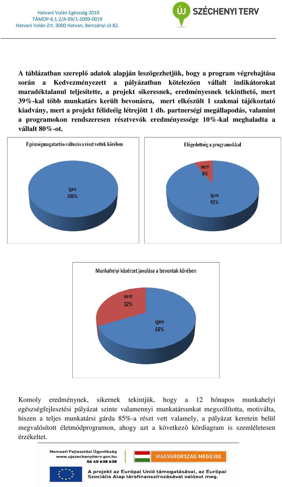 partnerségi megállapodás, valamint a programokon rendszeresen résztvevık eredményessége 10%-kal meghaladta a vállalt 80%-ot.