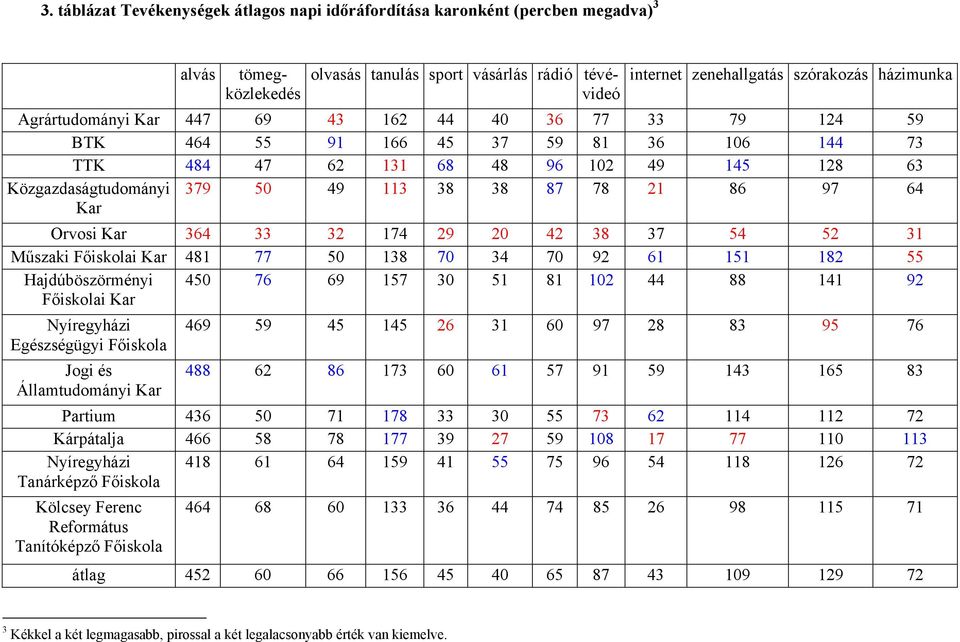 Kar 481 77 50 138 70 34 70 92 61 151 182 55 Hajdúböszörményi Főiskolai Kar 450 76 69 157 30 51 81 102 44 88 141 92 Nyíregyházi Egészségügyi Főiskola Jogi és Államtudományi Kar 469 59 45 145 26 31 60