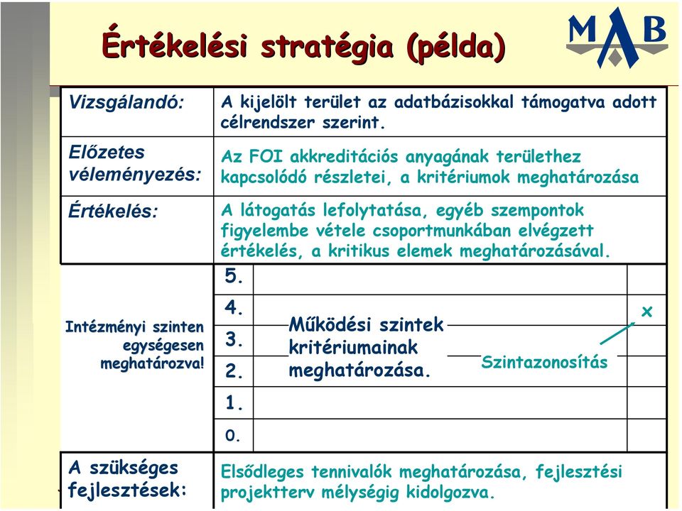 A látogatás lefolytatása, egyéb szempontok figyelembe vétele csoportmunkában elvégzett értékelés, a kritikus elemek meghatározásával. 5. 4. 3. 2. 1. 0.