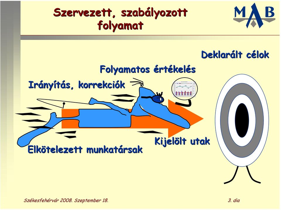 120000 100000 80000 60000 40000 20000 0 Szervezett, szabályozott folyamat Irány nyítás, korrekciók