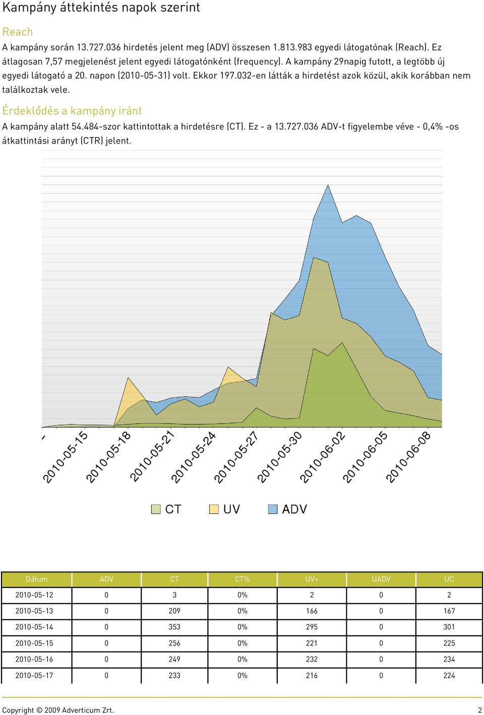 032-en látták a hirdetést azok közül, akik korábban nem találkoztak vele. Érdeklôdés a kampány iránt A kampány alatt 54.484-szor kattintottak a hirdetésre (CT). Ez - a 13.727.