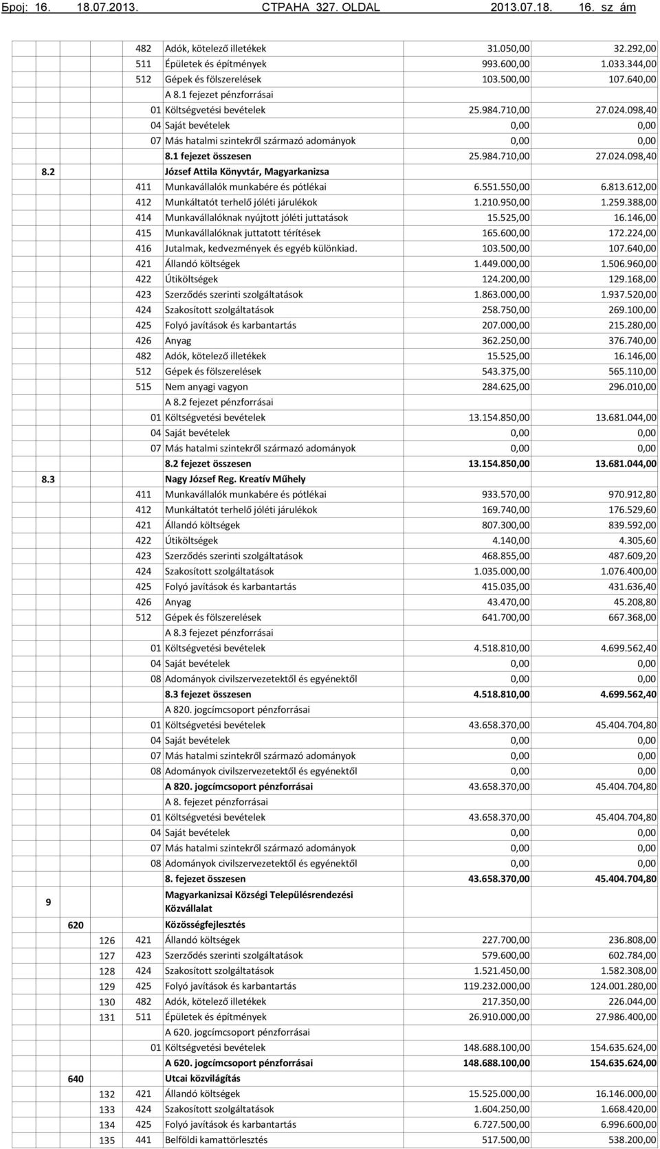 Kreatív Műhely A 8.3 fejezet pénzforrásai Saját bevételek Adományok civilszervezetektől és egyénektől 8.3 fejezet összesen A 820.