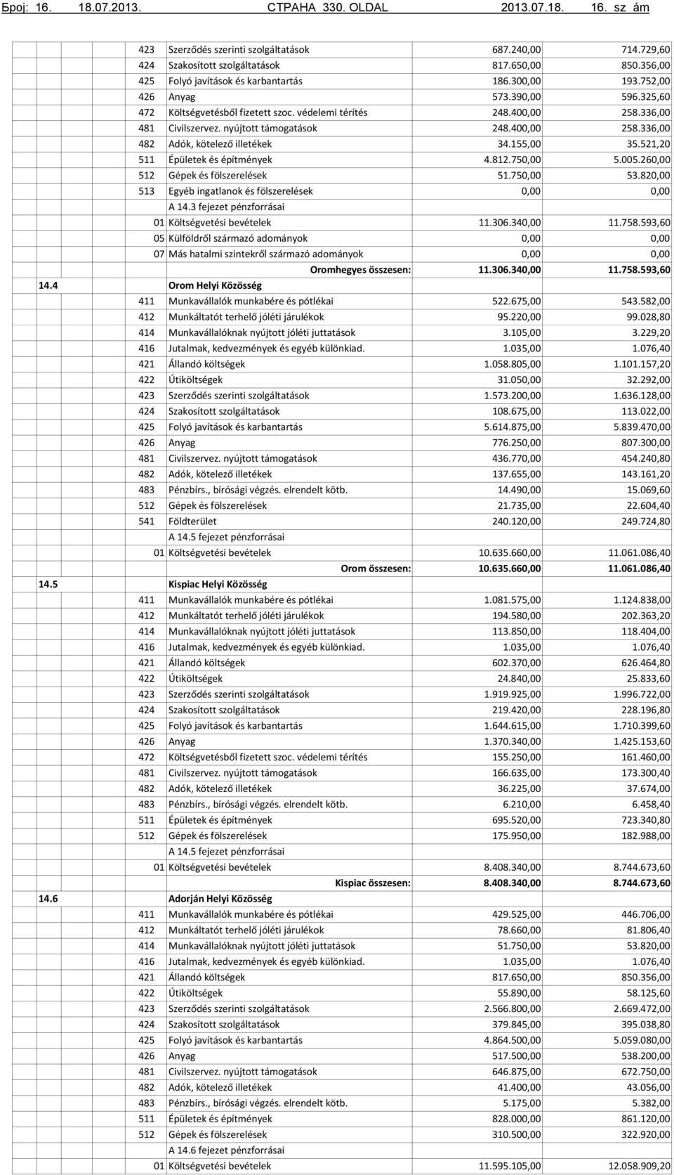 752,00 596.325,60 258.336,00 258.336,00 35.521,20 5.005.26 53.82 11.758.593,60 11.758.593,60 14.4 Orom Helyi Közösség 14.5 14.6 483 541 483 483 Pénzbírs., bírósági végzés. elrendelt kötb.