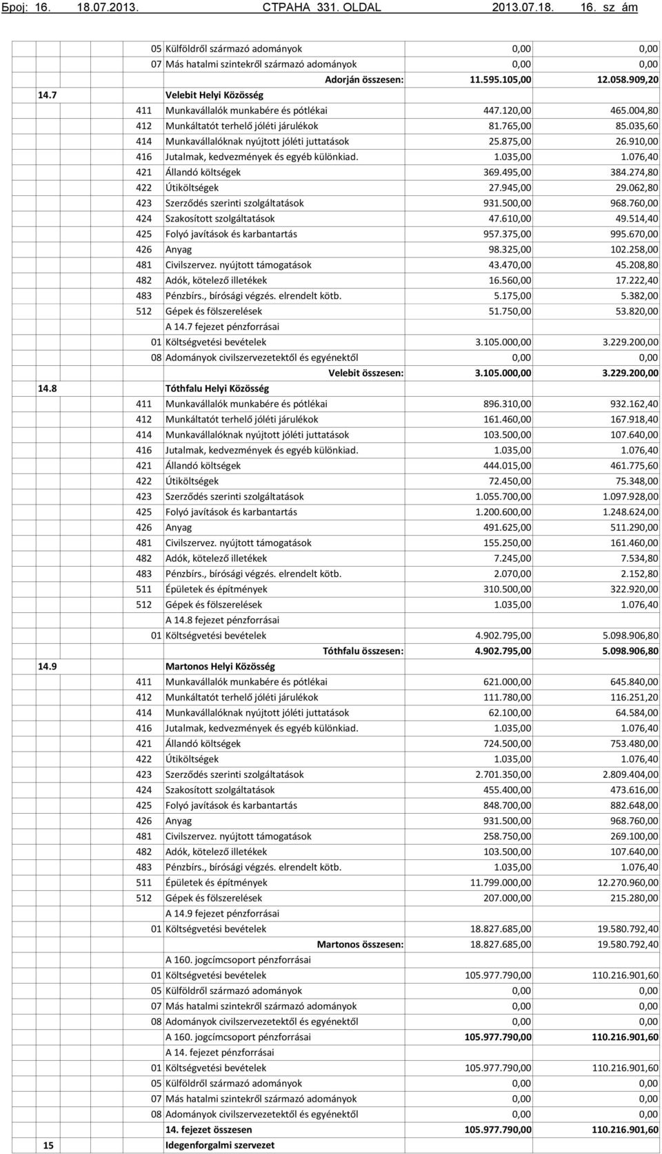 7 fejezet pénzforrásai Adományok civilszervezetektől és egyénektől Velebit összesen: Tóthfalu Helyi Közösség Pénzbírs., bírósági végzés. elrendelt kötb. A 14.8 fejezet pénzforrásai 11.595.105,00 447.