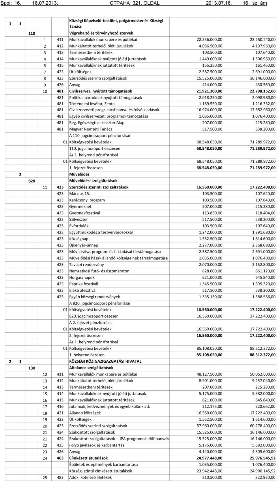 sz ám 1 1 2 2 1 110 820 130 1 2 3 4 5 7 8 9 10 11 12 13 14 15 16 17 18 19 20 21 21 22 23 24 25 413 413 Községi Képviselő-testület, polgármester és Községi Tanács Végrehajtó és törvényhozó szervek