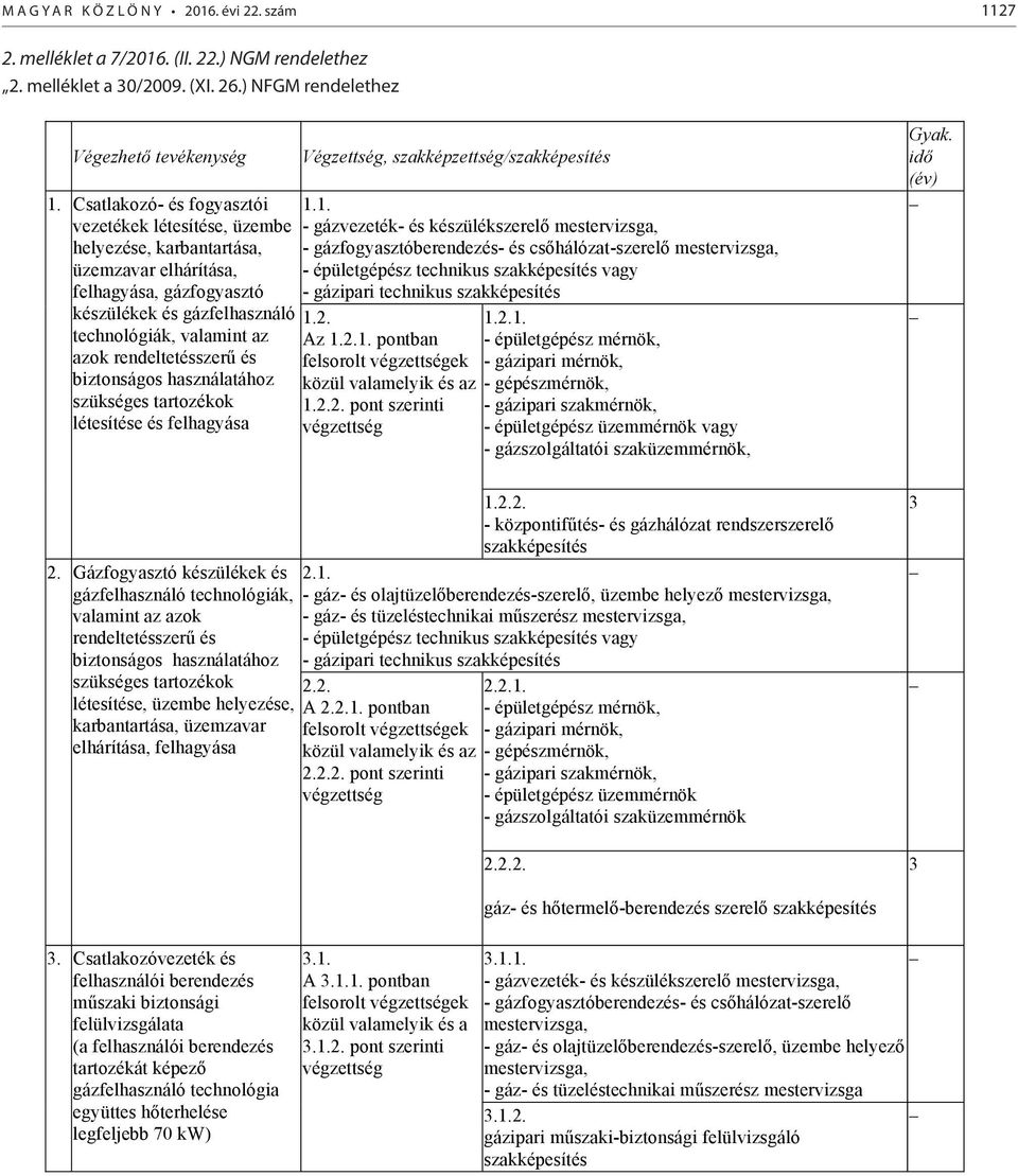 Csatlakozó- és fogyasztói vezetékek létesítése, üzembe helyezése, karbantartása, üzemzavar elhárítása, felhagyása, gázfogyasztó készülékek és gázfelhasználó technológiák, valamint az azok