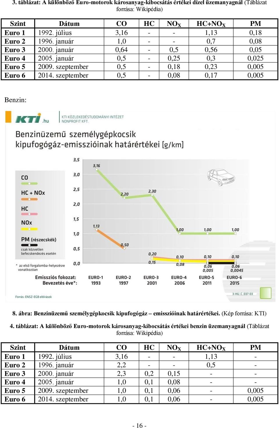 szeptember 0,5-0,08 0,17 0,005 Benzin: 8. ábra: Benzinüzemű személygépkocsik kipufogógáz emisszióinak határértékei. (Kép forrása: KTI) 4.
