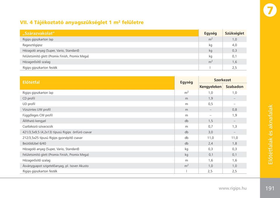 1,9 UD profil m 0,5 Vízszintes UW profil m 0,8 Függôleges CW profil m 1,9 Állítható kengyel db 1,5 Csatlakozó szivacscsík m 0,7 1,3 421/3,5x9,5 (4,2x13) típusú Rigips önfúró csavar db 3,0 212/3,5x25