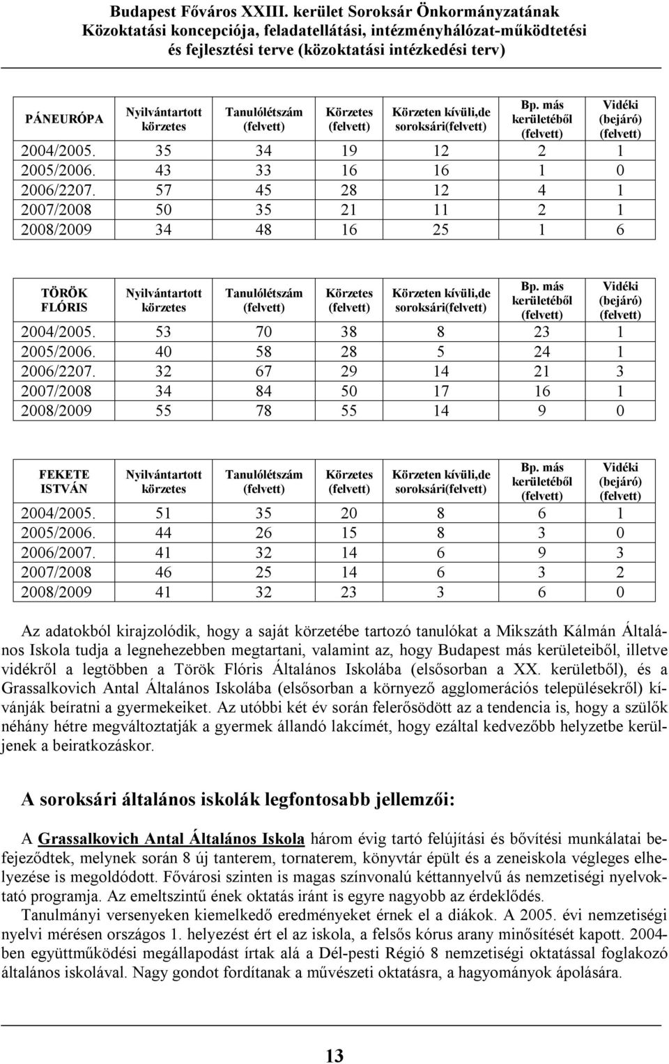 más kerületéből Vidéki (bejáró) 2004/2005. 53 70 38 8 23 1 2005/2006. 40 58 28 5 24 1 2006/2207.