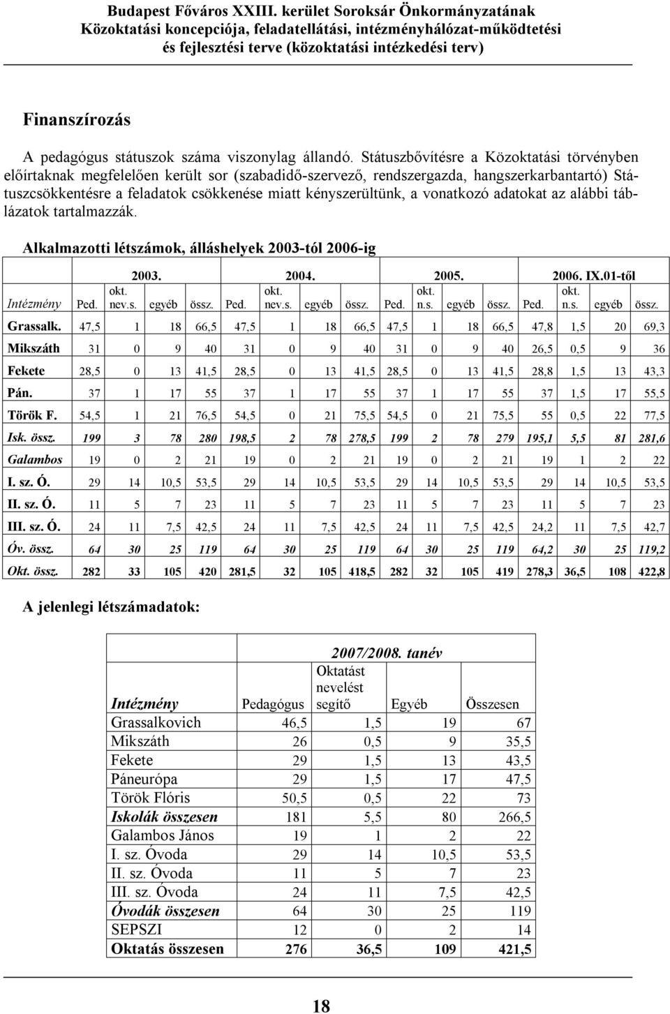 a vonatkozó adatokat az alábbi táblázatok tartalmazzák. Alkalmazotti létszámok, álláshelyek 2003-tól 2006-ig Intézmény Ped. 2003. 2004. 2005. 2006. IX.01-től okt. okt. okt. okt. nev.s. egyéb össz.