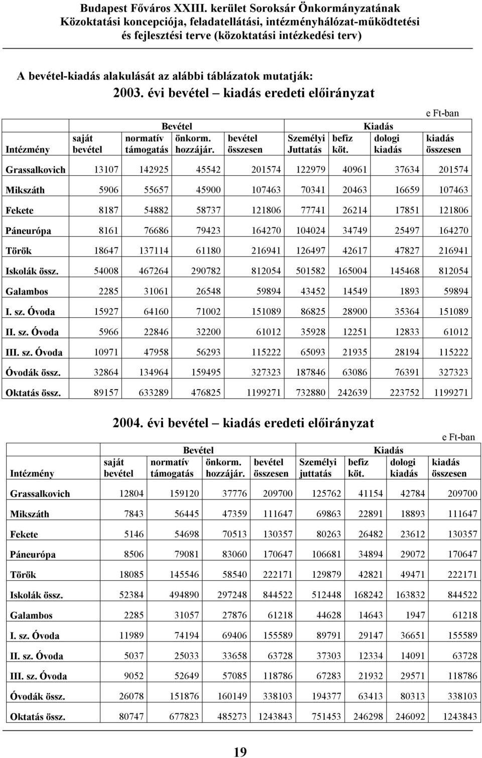 Kiadás dologi kiadás e Ft-ban kiadás összesen Grassalkovich 13107 142925 45542 201574 122979 40961 37634 201574 Mikszáth 5906 55657 45900 107463 70341 20463 16659 107463 Fekete 8187 54882 58737