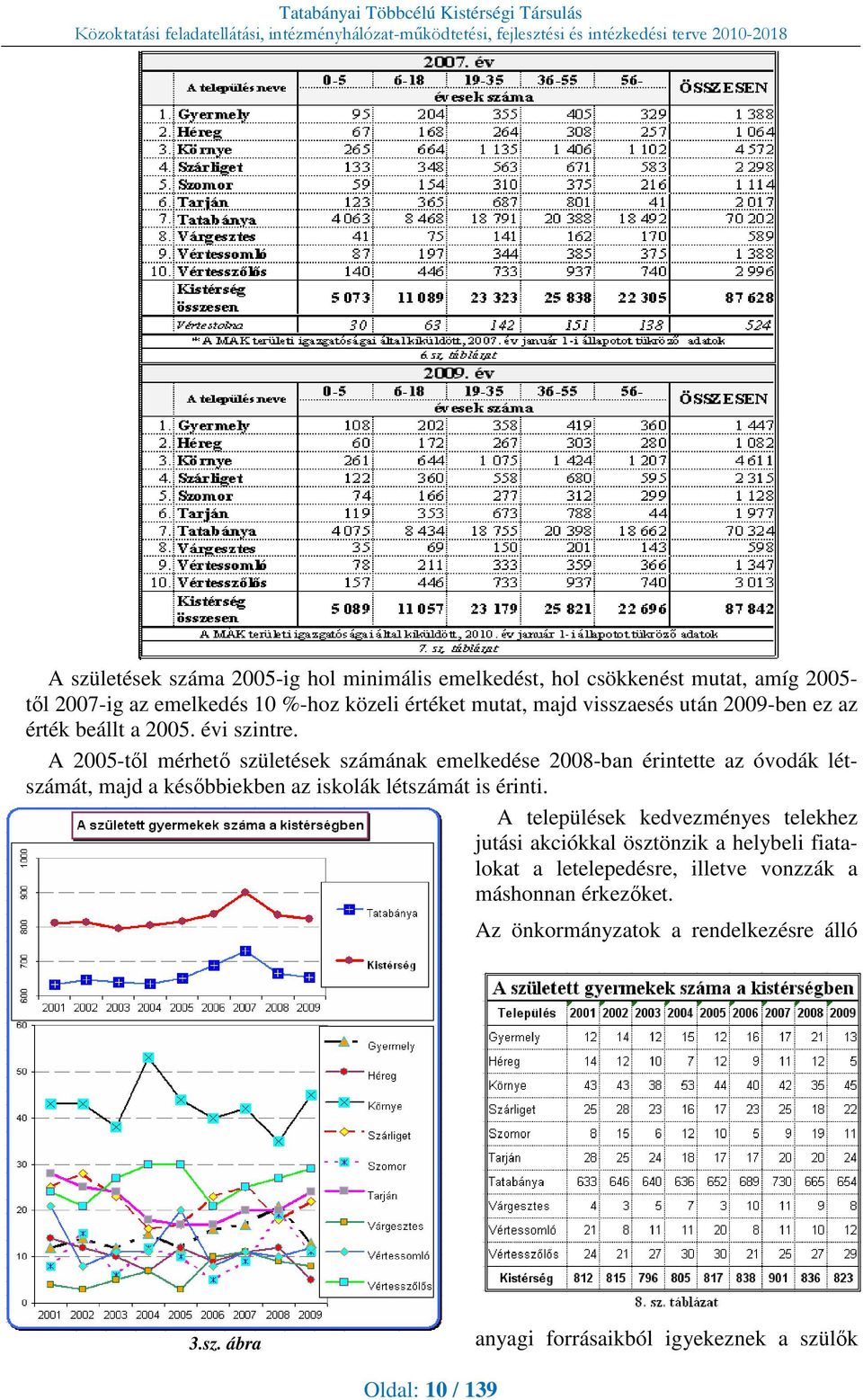 A 2005-től mérhető születések számának emelkedése 2008-ban érintette az óvodák létszámát, majd a későbbiekben az iskolák létszámát is érinti.