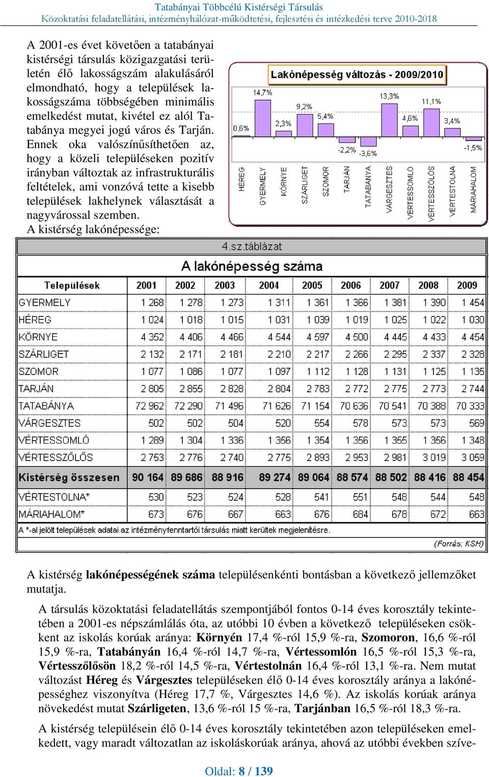 Ennek oka valószínűsíthetően az, hogy a közeli településeken pozitív irányban változtak az infrastrukturális feltételek, ami vonzóvá tette a kisebb települések lakhelynek választását a nagyvárossal