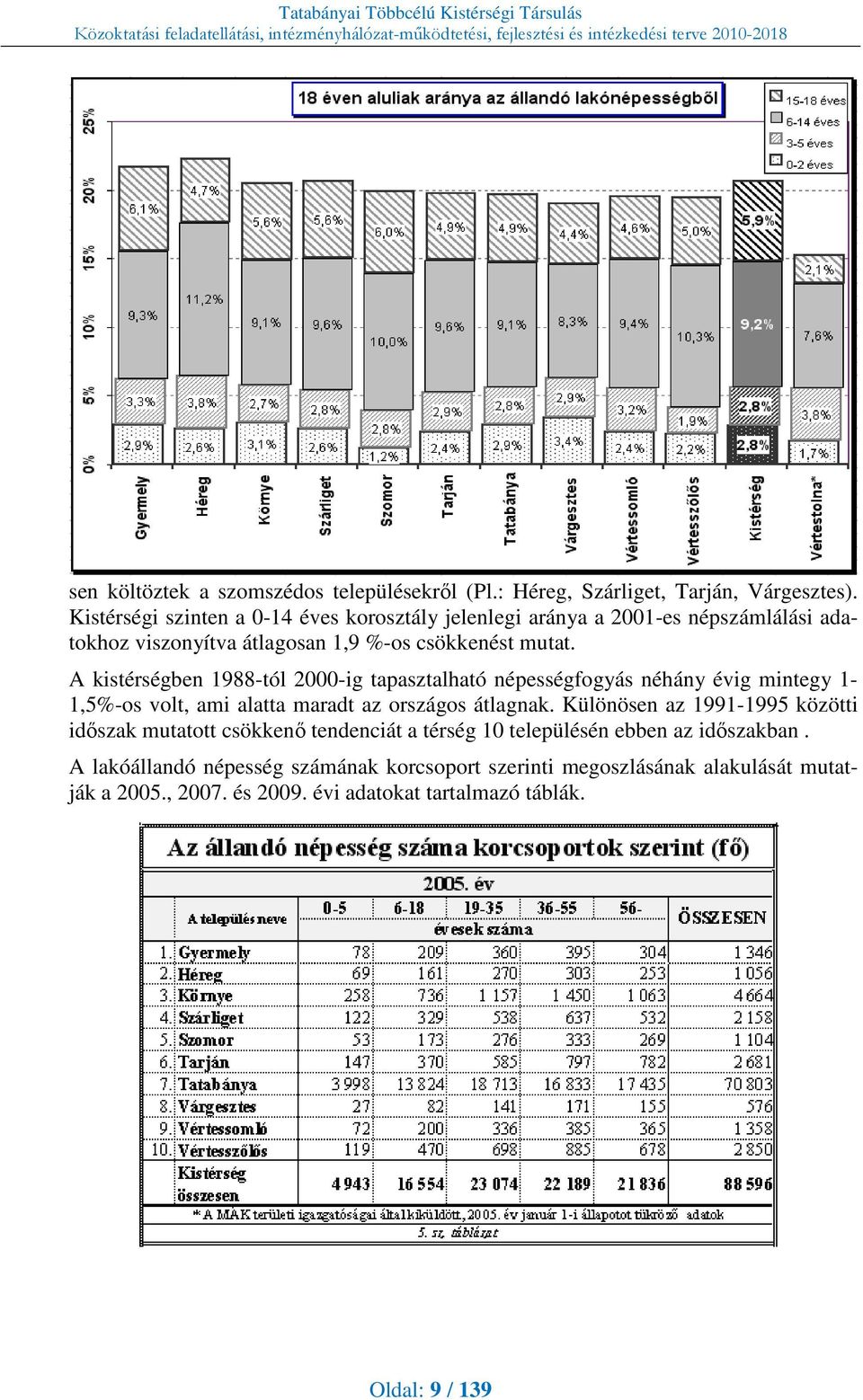 A kistérségben 1988-tól 2000-ig tapasztalható népességfogyás néhány évig mintegy 1-1,5%-os volt, ami alatta maradt az országos átlagnak.