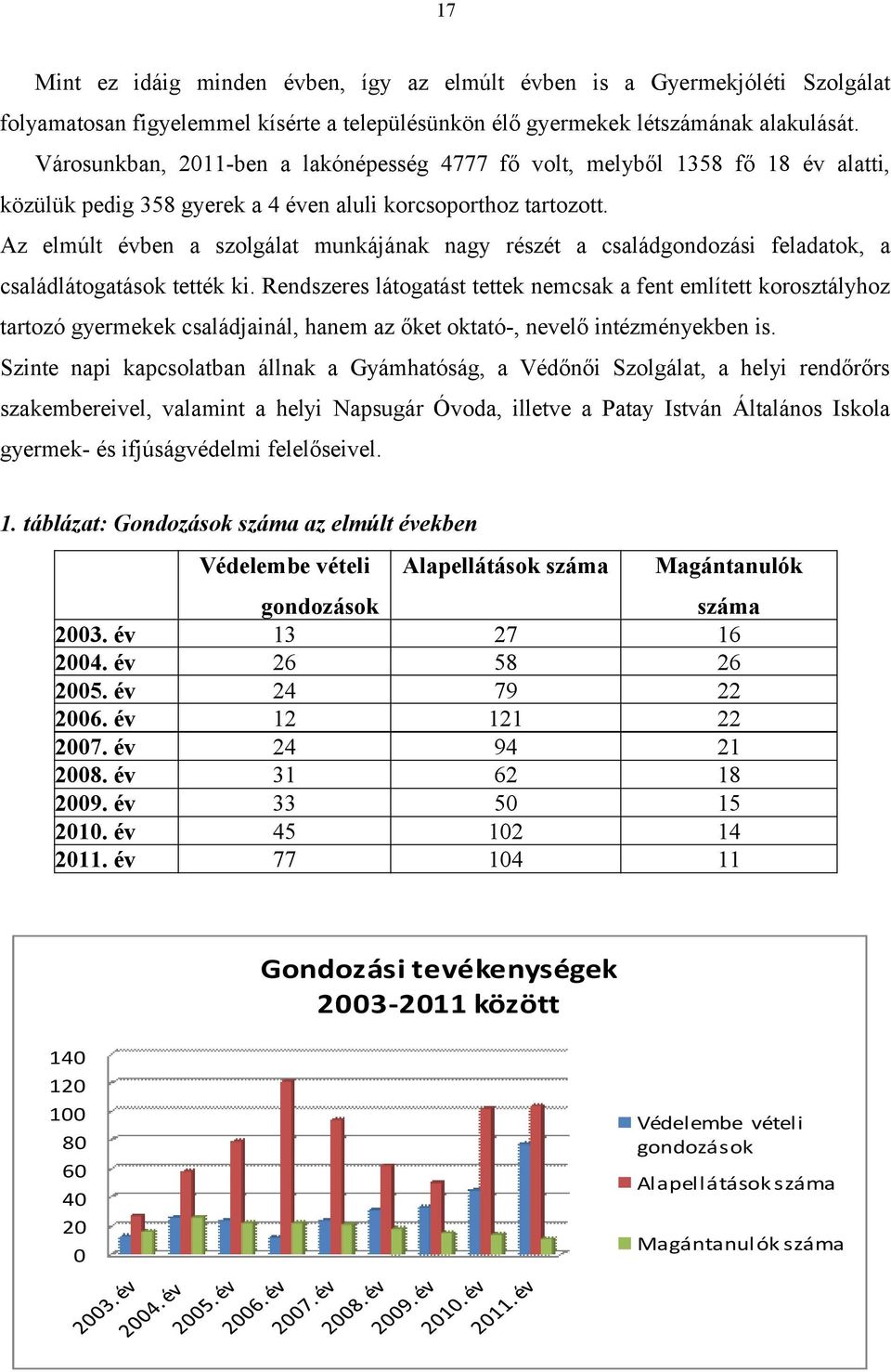 Az elmúlt évben a szolgálat munkájának nagy részét a családgondozási feladatok, a családlátogatások tették ki.