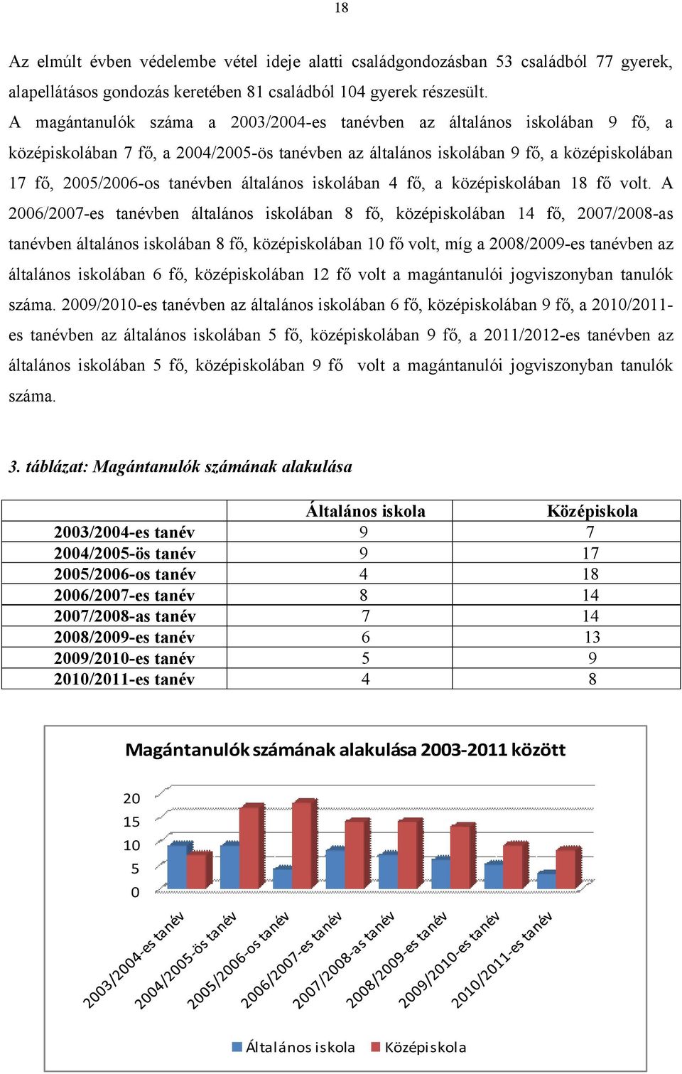 általános iskolában 4 fő, a középiskolában 18 fő volt.