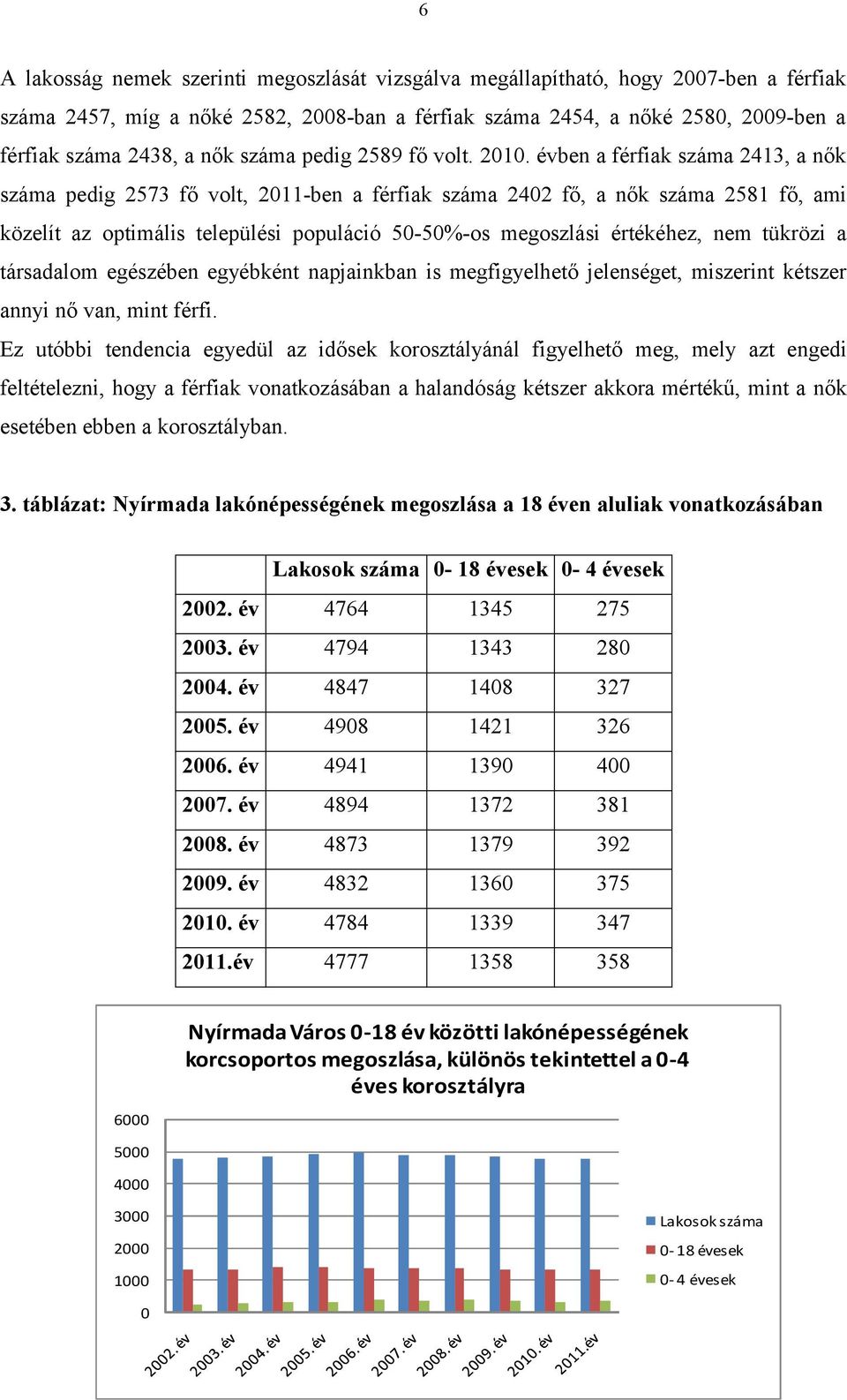 évben a férfiak száma 2413, a nők száma pedig 2573 fő volt, 2011-ben a férfiak száma 2402 fő, a nők száma 2581 fő, ami közelít az optimális települési populáció 50-50%-os megoszlási értékéhez, nem