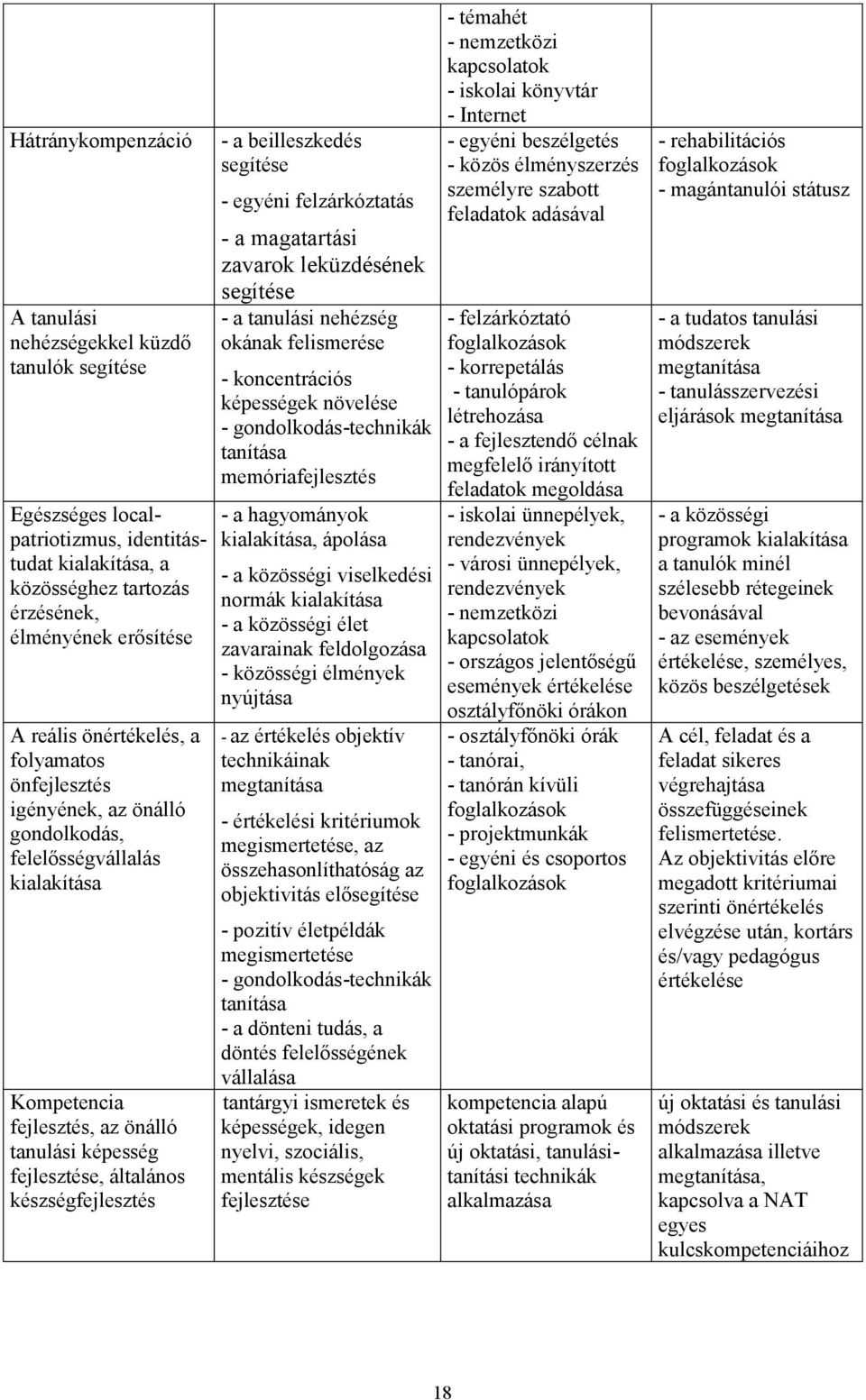 a beilleszkedés segítése - egyéni felzárkóztatás - a magatartási zavarok leküzdésének segítése - a tanulási nehézség okának felismerése - koncentrációs képességek növelése - gondolkodás-technikák