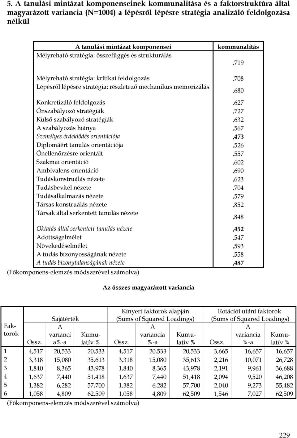 Konkretizáló feldolgozás,627 Önszabályozó stratégiák,727 Külső szabályozó stratégiák,632 A szabályozás hiánya,567 Személyes érdeklődés orientációja,473 Diplomáért tanulás orientációja,526