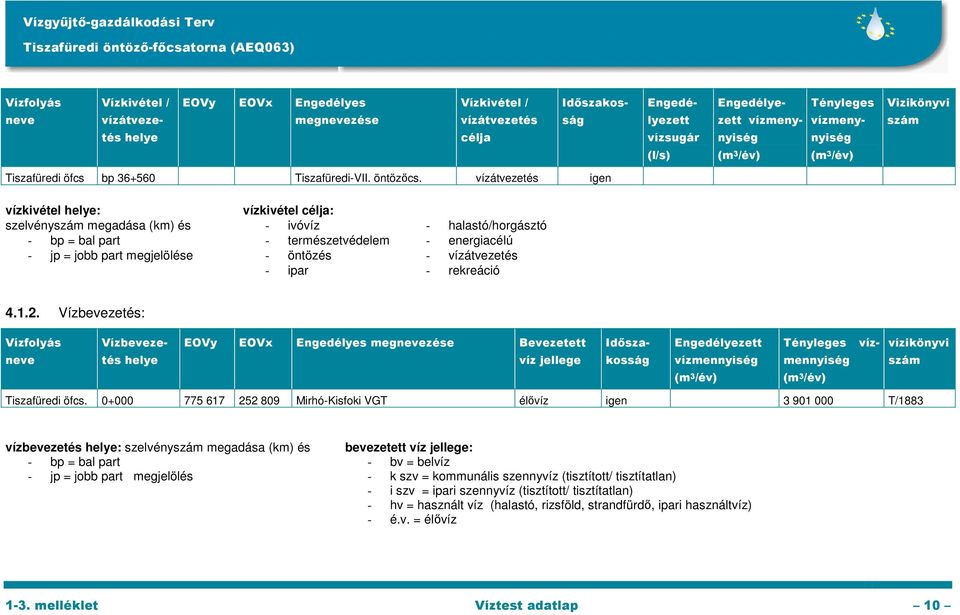 rekreáció 4.1.2. Vízbevezetés: neve Vízbevezetés helye EOVy EOVx Engedélyes megnevezése Bevezetett víz jellege Időszakosság vízmennyiség Tényleges vízmennyiség vízikönyvi szám Tiszafüredi öfcs.