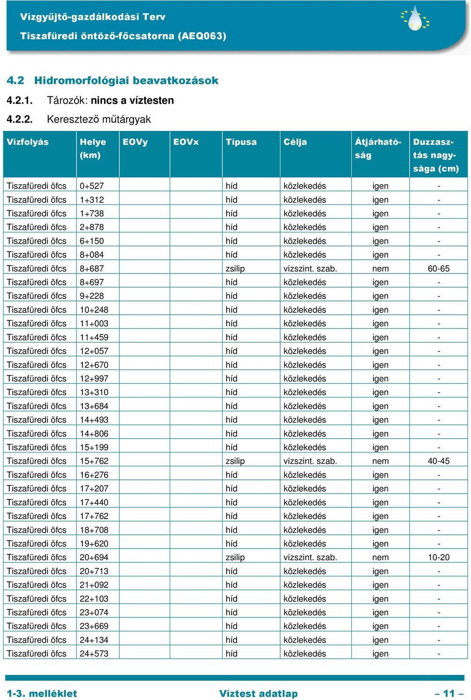 Tiszafüredi öfcs 8+084 híd közlekedés igen - Tiszafüredi öfcs 8+687 zsilip vízszint. szab.