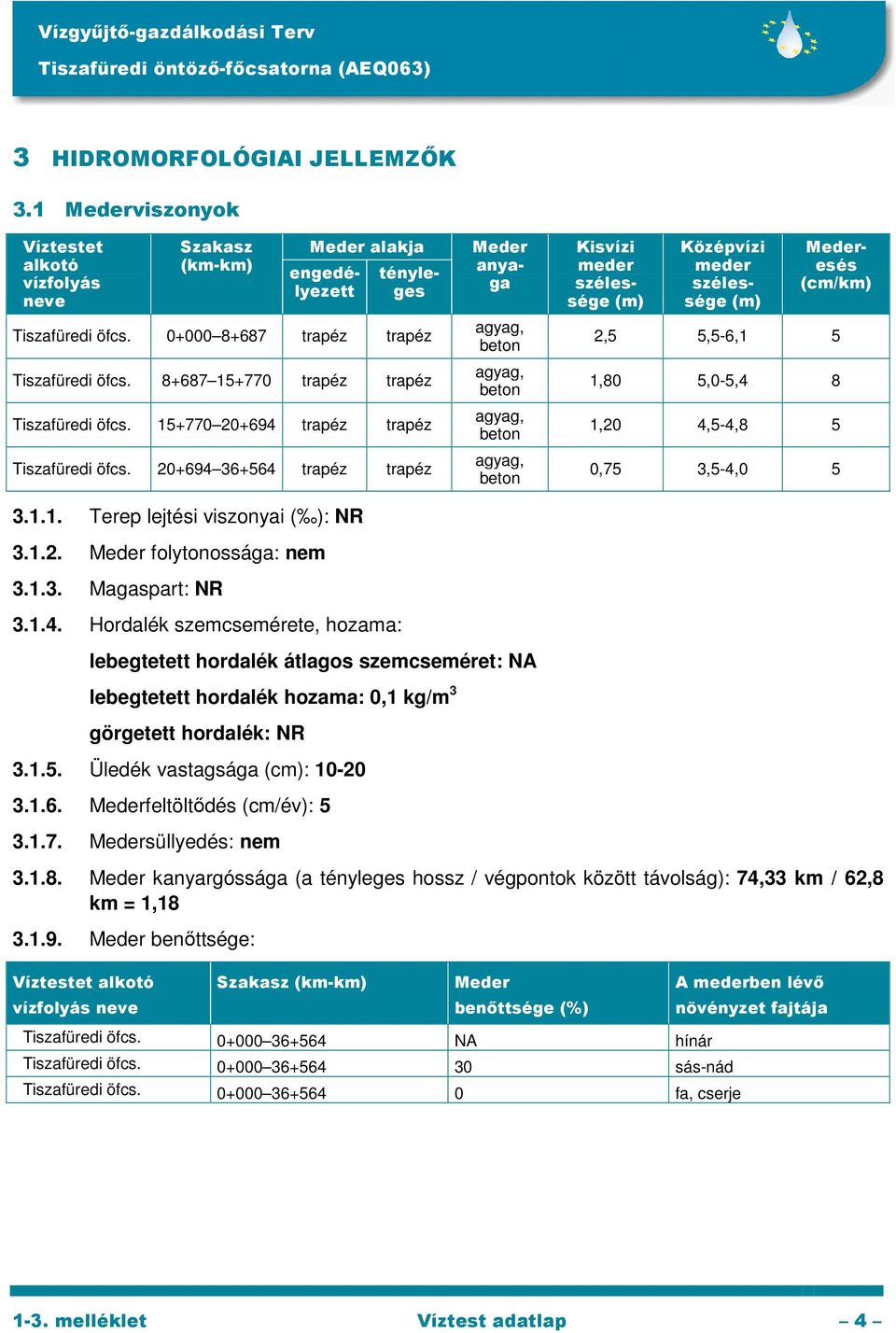 20+694 36+564 trapéz trapéz Meder anyaga agyag, beton agyag, beton agyag, beton agyag, beton Kisvízi meder szélessége (m) Középvízi meder szélessége (m) Mederesés (cm/km) 2,5 5,5-6,1 5 1,80 5,0-5,4 8