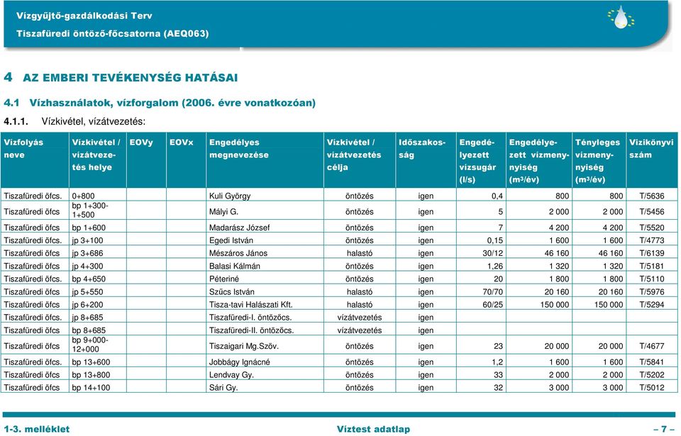 öntözés igen 5 2 000 2 000 T/5456 Tiszafüredi öfcs bp 1+600 Madarász József öntözés igen 7 4 200 4 200 T/5520 Tiszafüredi öfcs.