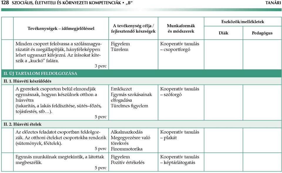 Új tartalom feldolgozása II. 1. Húsvéti készülődés A gyerekek csoporton belül elmondják egymásnak, hogyan készülnek otthon a húsvétra (takarítás, a lakás feldíszítése, sütés főzés, tojásfestés, stb ).