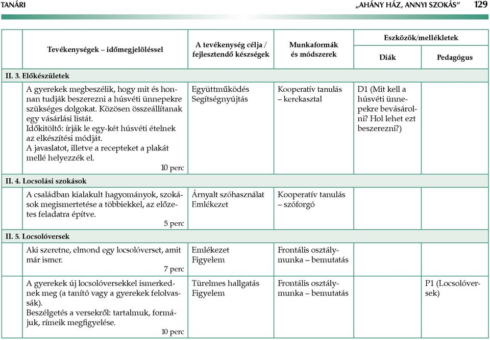 Időkitöltő: írják le egy-két húsvéti ételnek az elkészítési módját. A javaslatot, illetve a recepteket a plakát mellé helyezzék el.