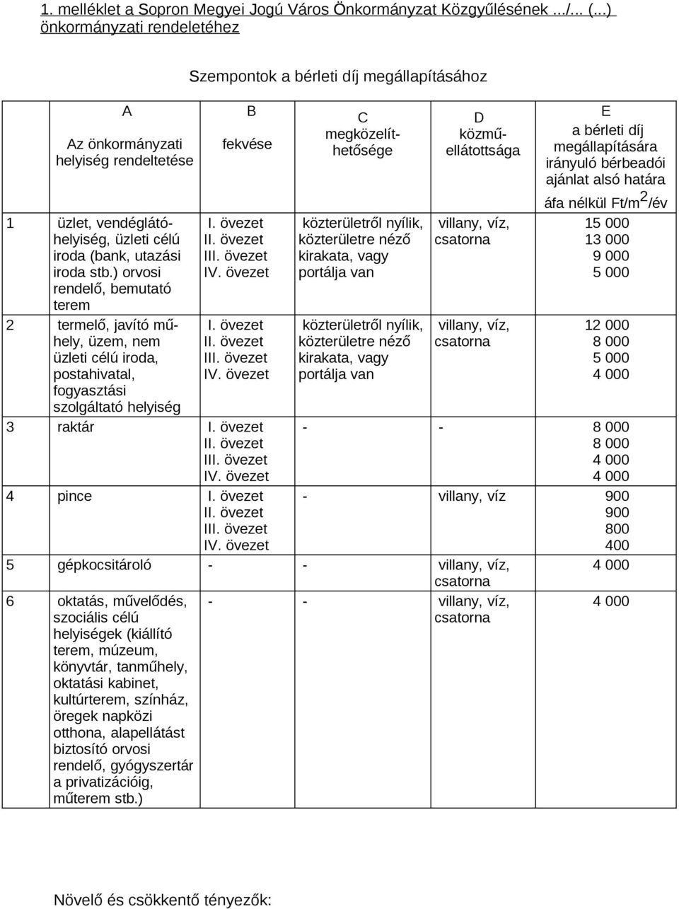 ) orvosi rendelő, bemutató terem 2 termelő, javító műhely, üzem, nem üzleti célú iroda, postahivatal, fogyasztási szolgáltató helyiség Szempontok a bérleti díj megállapításához B fekvése I. övezet II.