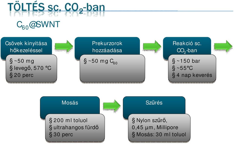 CO 2 -ban ~150 bar ~55ºC 4 nap keverés Mosás 200 ml toluol