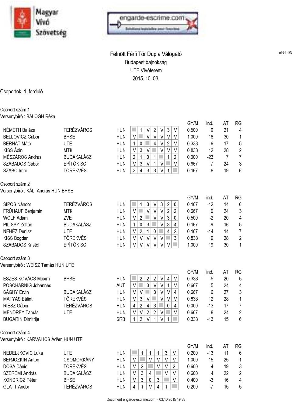 000-23 7 7 SZABADOS Gábor ÉPÍTŐK SC HUN V 3 V 1 V V 0.667 7 24 3 SZABÓ Imre TÖREKVÉS HUN 3 4 3 3 V 1 0.167-8 19 6 Csoport szám 2 Versenybíró : KÁLI András HUN BHSE GY/M ind.