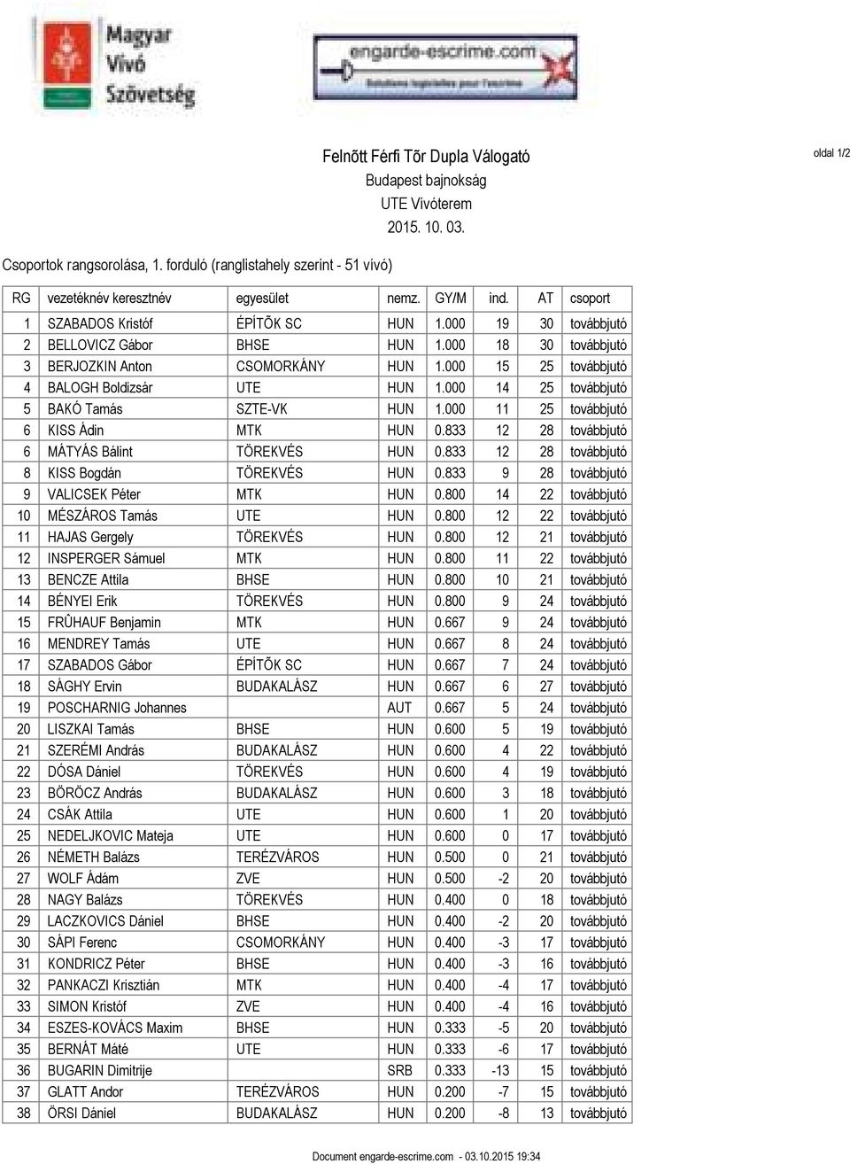 000 14 25 továbbjutó 5 BAKÓ Tamás SZTE-VK HUN 1.000 11 25 továbbjutó 6 KISS Ádin MTK HUN 0.833 12 28 továbbjutó 6 MÁTYÁS Bálint TÖREKVÉS HUN 0.833 12 28 továbbjutó 8 KISS Bogdán TÖREKVÉS HUN 0.