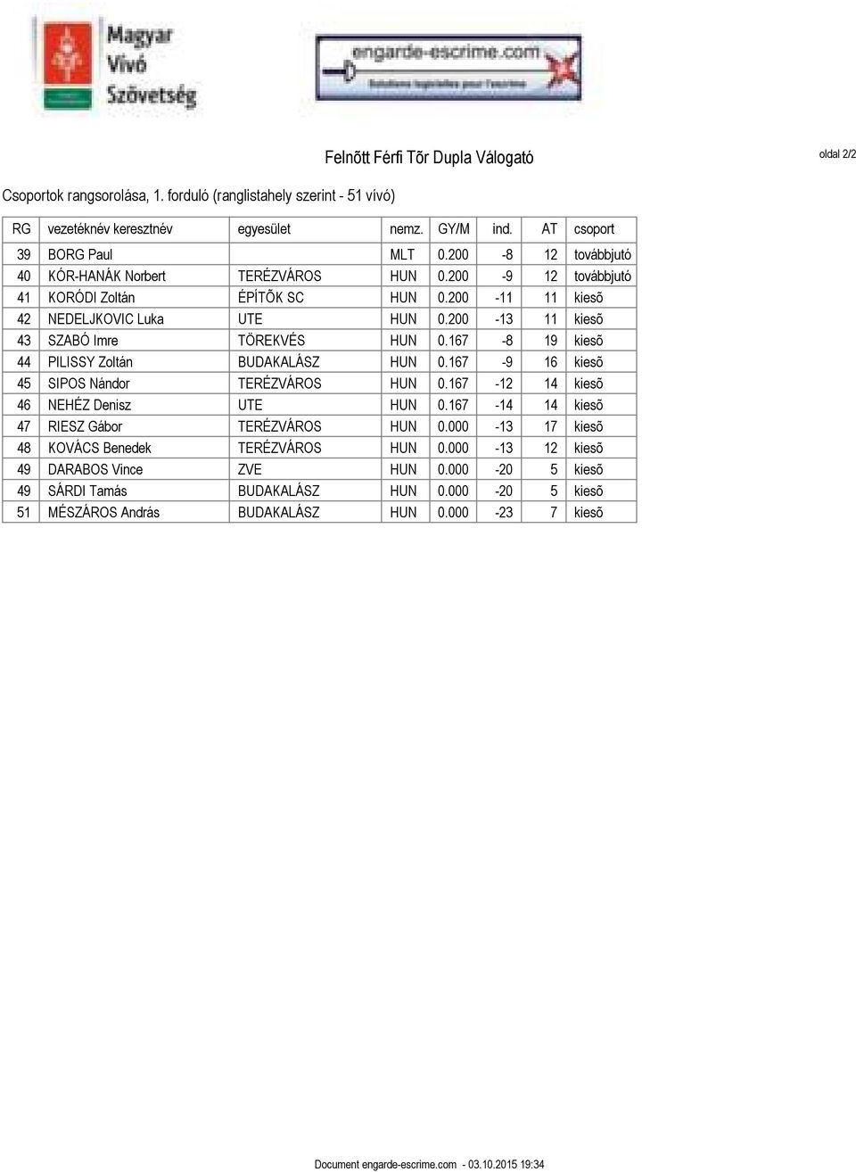 200-13 11 kieső 43 SZABÓ Imre TÖREKVÉS HUN 0.167-8 19 kieső 44 PILISSY Zoltán BUDAKALÁSZ HUN 0.167-9 16 kieső 45 SIPOS Nándor TERÉZVÁROS HUN 0.167-12 14 kieső 46 NEHÉZ Denisz UTE HUN 0.