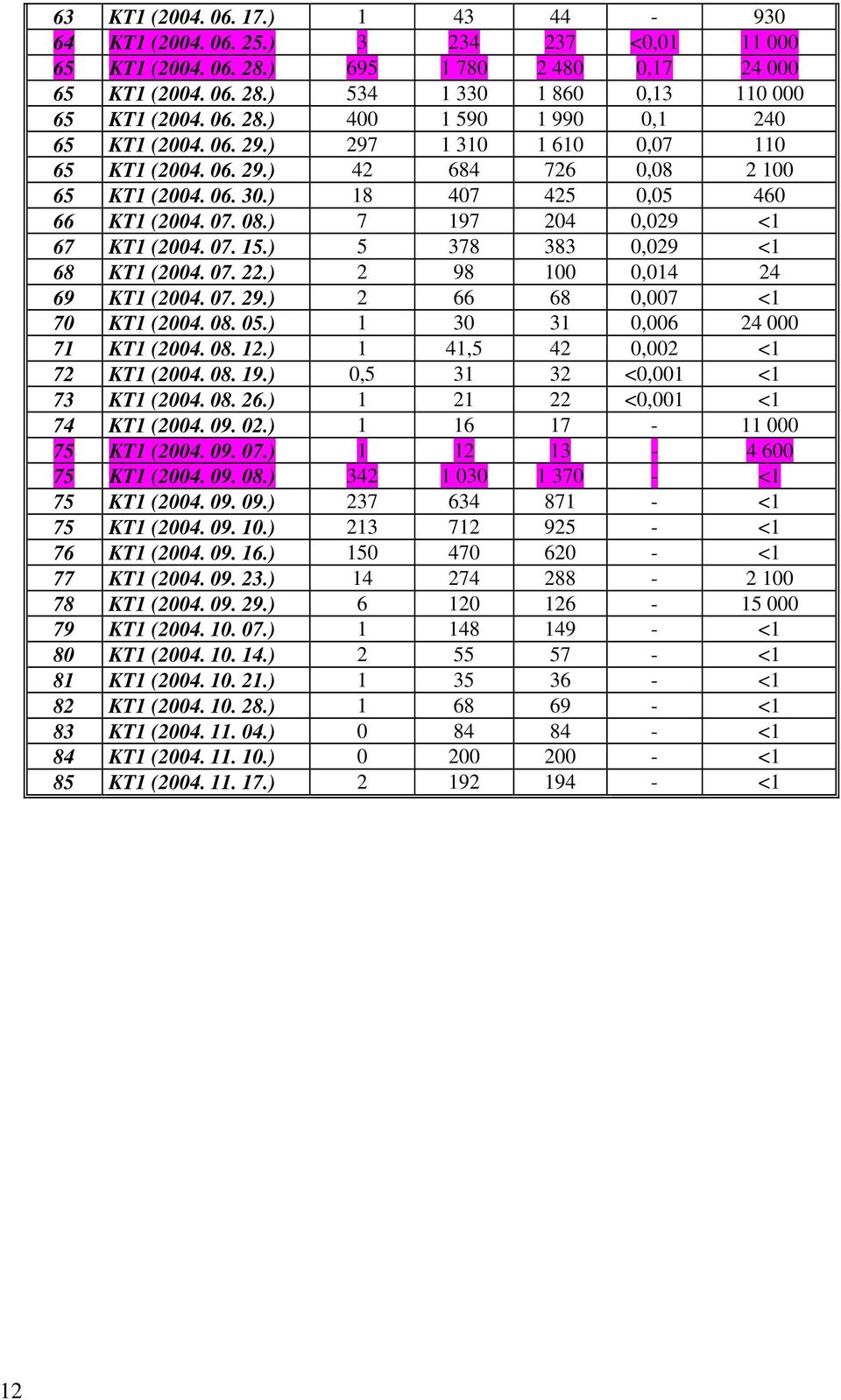 ) 7 197 204 0,029 <1 67 KT1 (2004. 07. 15.) 5 378 383 0,029 <1 68 KT1 (2004. 07. 22.) 2 98 100 0,014 24 69 KT1 (2004. 07. 29.) 2 66 68 0,007 <1 70 KT1 (2004. 08. 05.