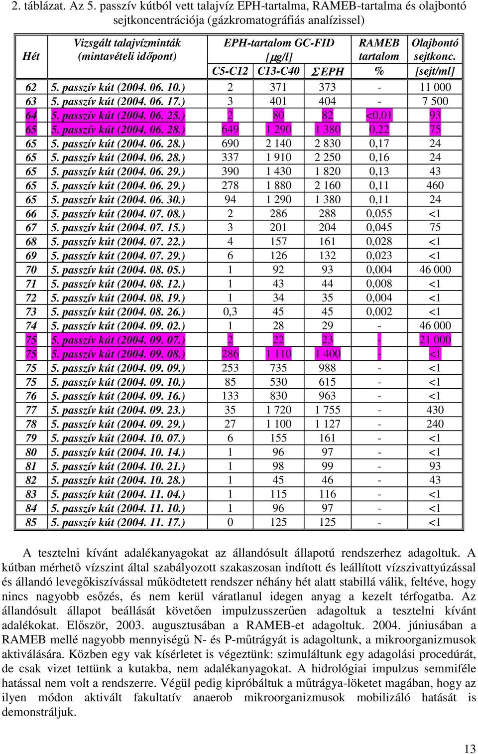 RAMEB tartalom Olajbontó sejtkonc. C5-C12 C13-C40 Σ EPH % [sejt/ml] 62 5. passzív kút (2004. 06. 10.) 2 371 373-11 000 63 5. passzív kút (2004. 06. 17.) 3 401 404-7 500 64 5. passzív kút (2004. 06. 25.