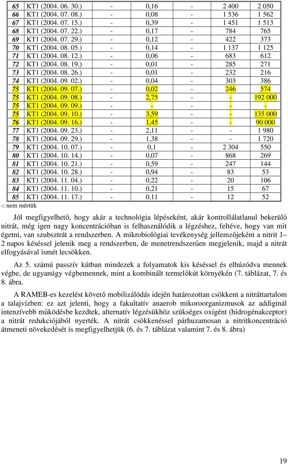 ) - 0,04-303 386 75 KT1 (2004. 09. 07.) - 0,02-246 574 75 KT1 (2004. 09. 08.) - 2,75 - - 192 000 75 KT1 (2004. 09. 09.) - - - - - 75 KT1 (2004. 09. 10.) - 3,59 - - 135 000 76 KT1 (2004. 09. 16.