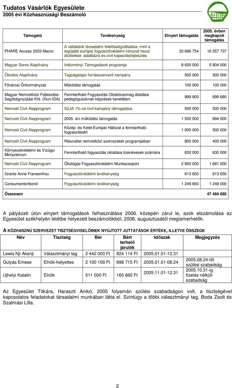 évben megkapott támogatás 20 696 754 16 557 737 Magyar Soros Alapítvány Intézményi Támogatások programja 8 630 000 5 904 000 Ökotárs Alapítvány Tagságalapú forrásszervezı kampány 500 000 500 000