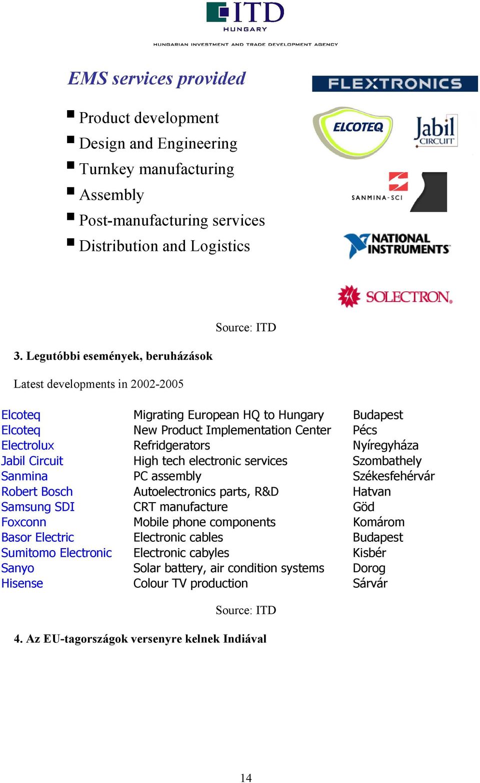 Refridgerators Nyíregyháza Jabil Circuit High tech electronic services Szombathely Sanmina PC assembly Székesfehérvár Robert Bosch Autoelectronics parts, R&D Hatvan Samsung SDI CRT manufacture Göd