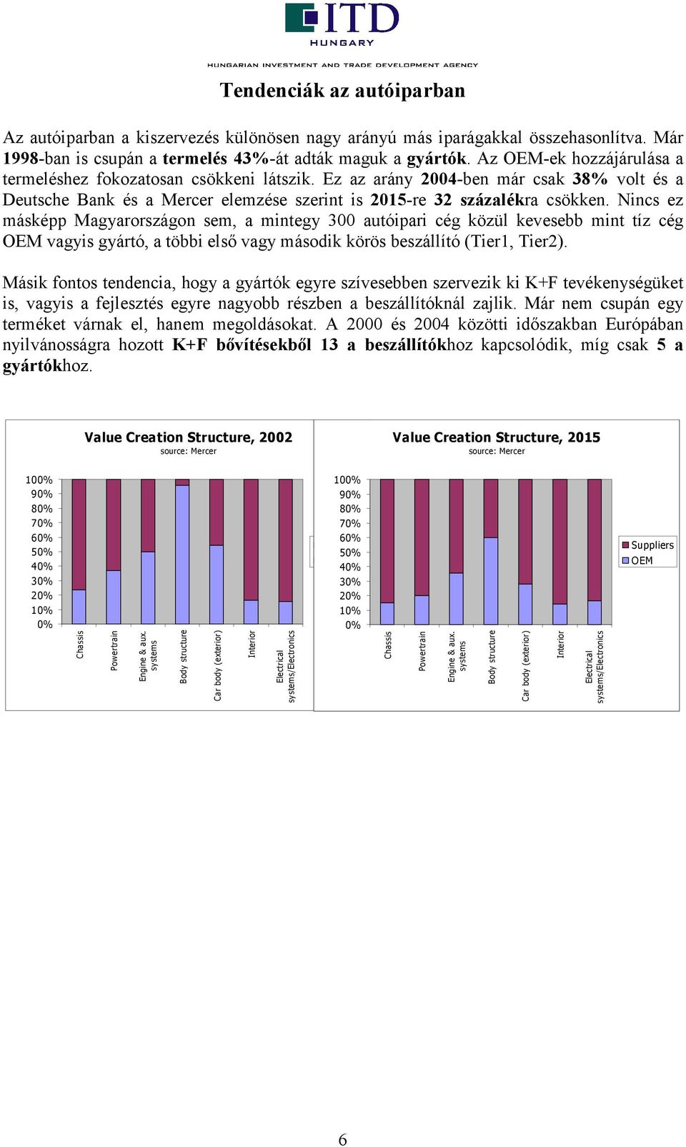 Nincs ez másképp Magyarországon sem, a mintegy 300 autóipari cég közül kevesebb mint tíz cég OEM vagyis gyártó, a többi első vagy második körös beszállító (Tier1, Tier2).