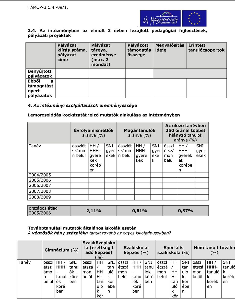 intézményben Tanév 2004/2005 2005/2006 2006/2007 2007/2008 2008/2009 országos átlag 2005/2006 Évfolyamismétlők aránya (%) összlét számo n belül HHHgyere kek köréb en gyer ekek Magántanulók aránya (%)