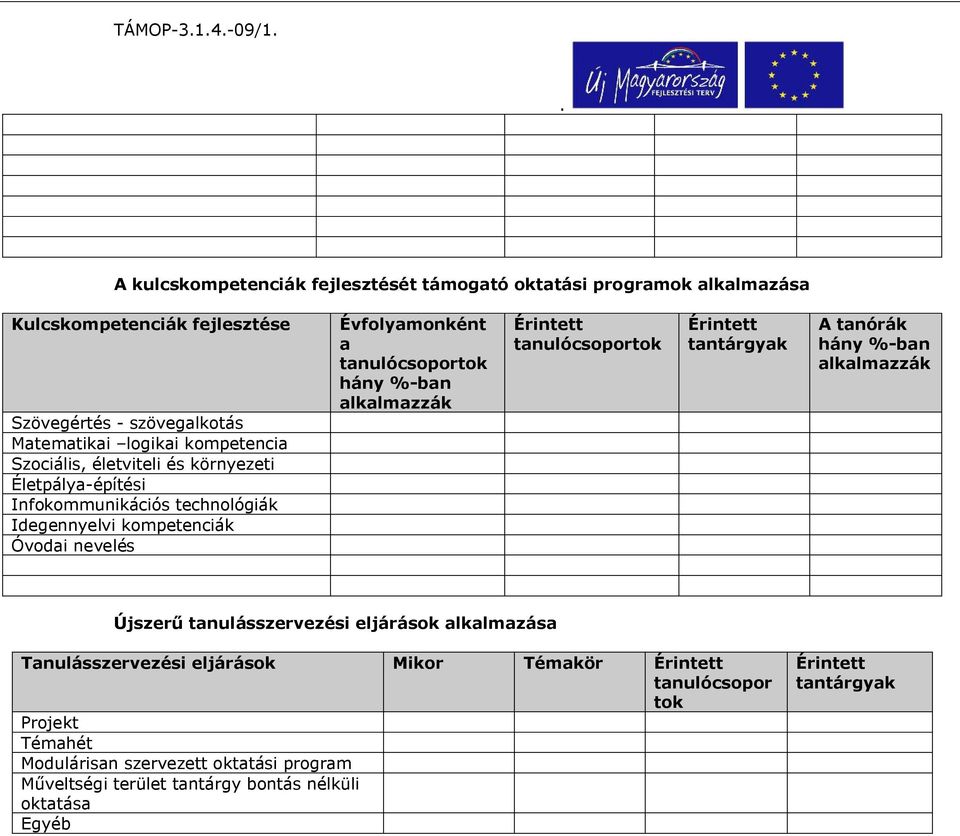 %-ban alkalmazzák Érintett tanulócsoportok Érintett tantárgyak A tanórák hány %-ban alkalmazzák Újszerű tanulásszervezési eljárások alkalmazása Tanulásszervezési