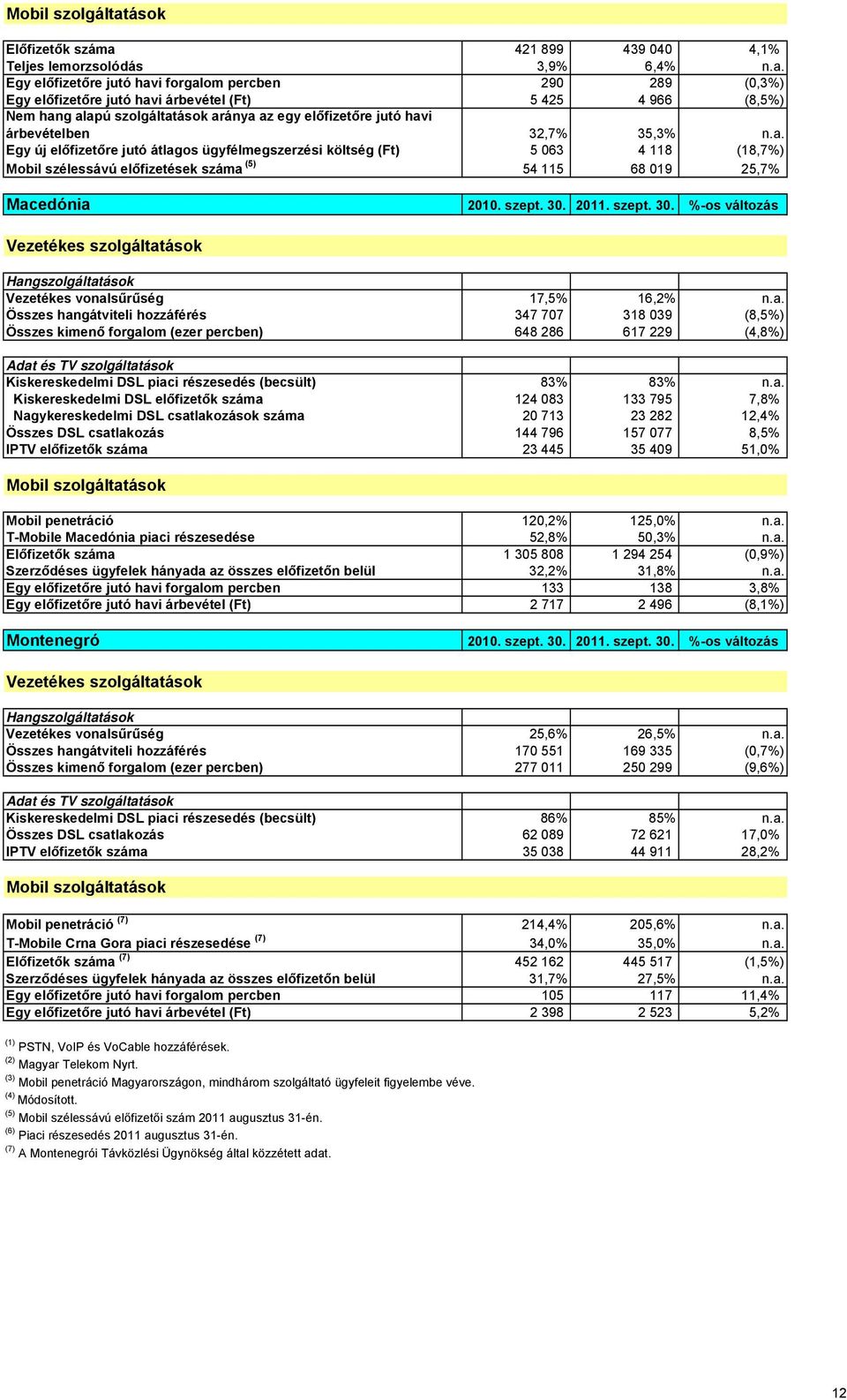 421 899 439 040 4,1% Teljes lemorzsolódás 3,9% 6,4% n.a.