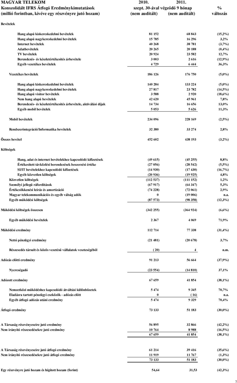 nagykereskedelmi bevételek 15 785 16 296 3,2% Internet bevételek 40 268 38 781 (3,7%) Adatbevételek 20 265 20 188 (0,4%) TV bevételek 20 924 23 582 12,7% Berendezés- és készletértékesítés árbevétele