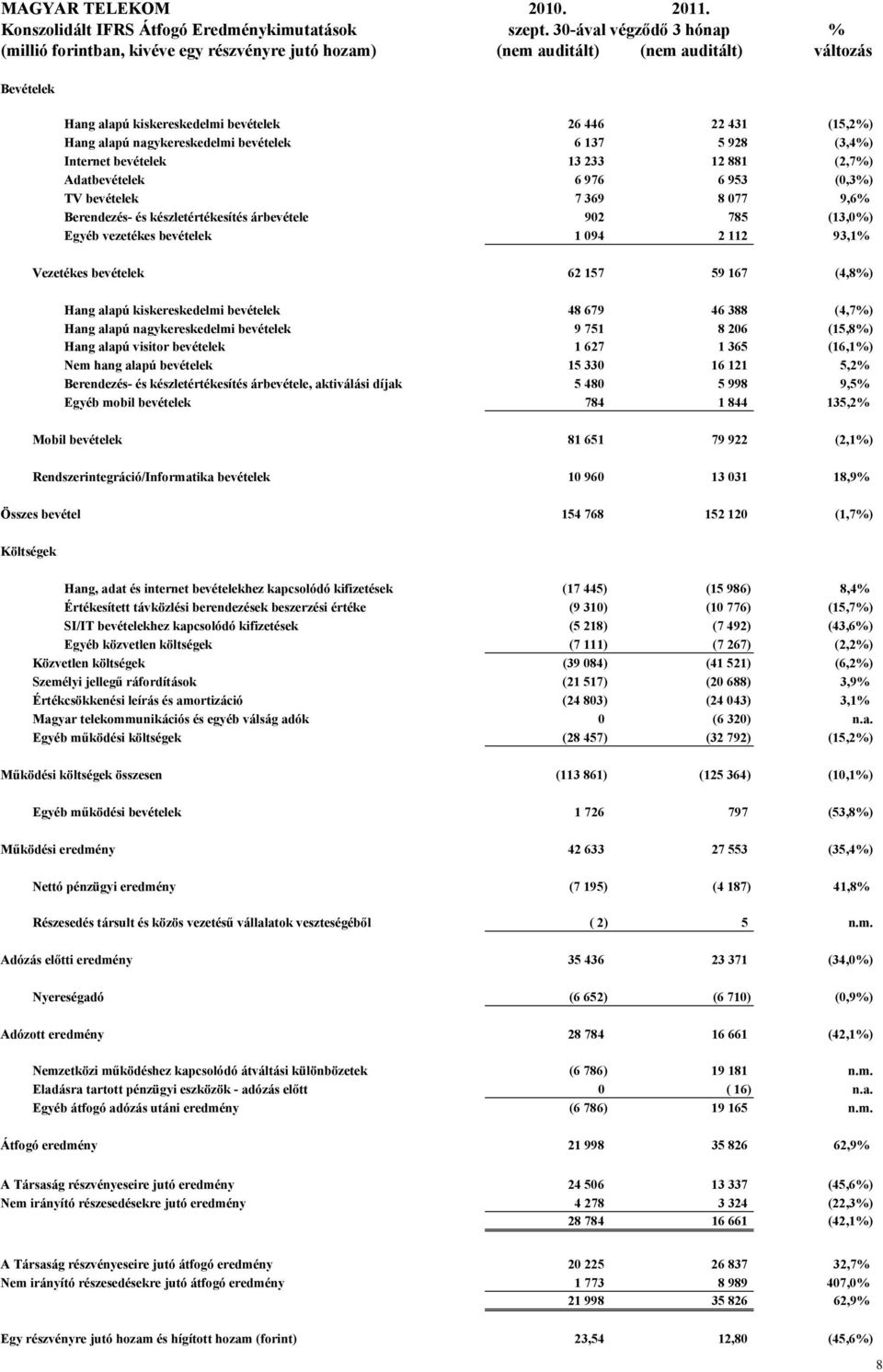 nagykereskedelmi bevételek 6 137 5 928 (3,4%) Internet bevételek 13 233 12 881 (2,7%) Adatbevételek 6 976 6 953 (0,3%) TV bevételek 7 369 8 077 9,6% Berendezés- és készletértékesítés árbevétele 902