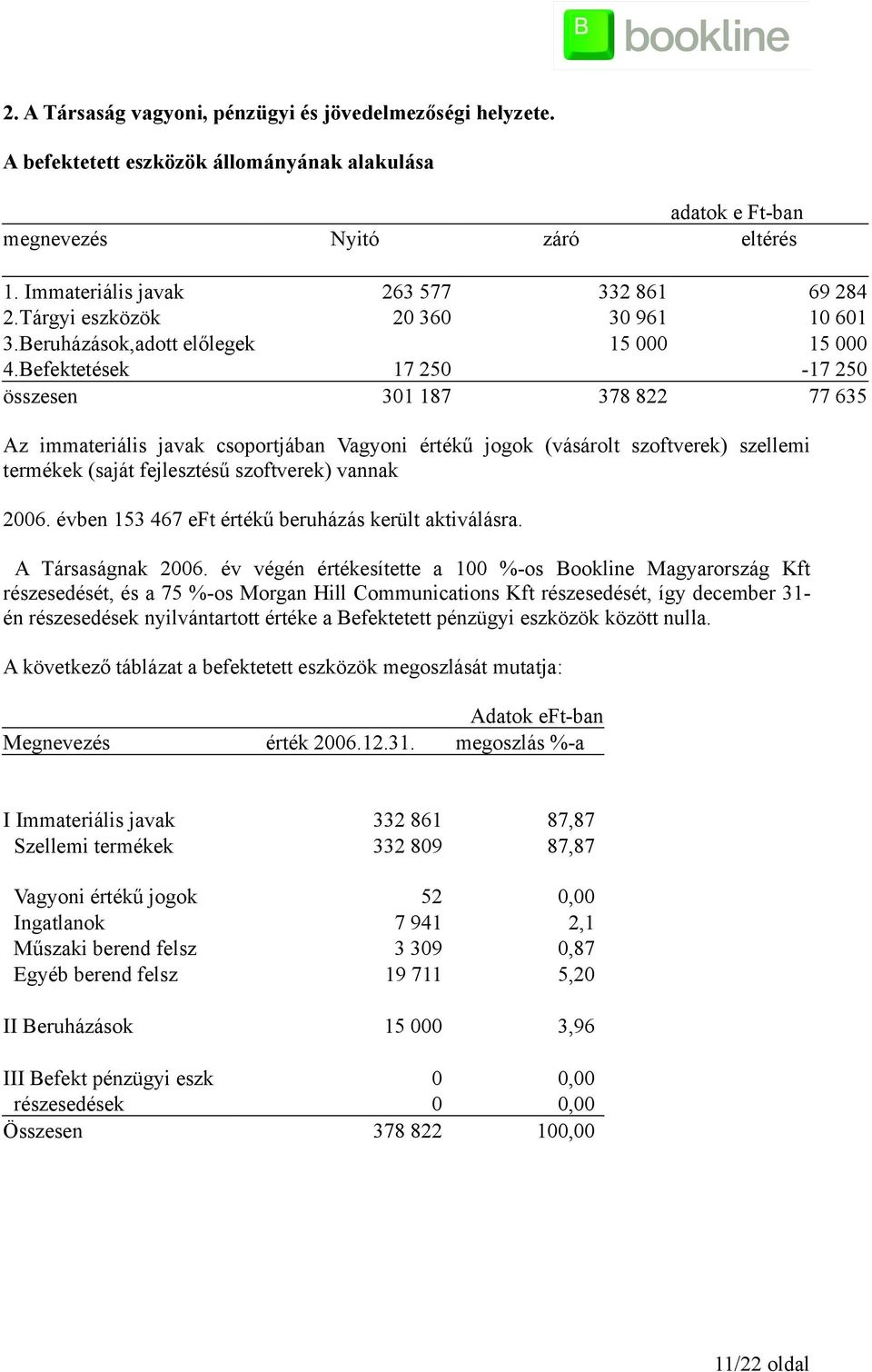 Befektetések 17 250-17 250 összesen 301 187 378 822 77 635 Az immateriális javak csoportjában Vagyoni értékű jogok (vásárolt szoftverek) szellemi termékek (saját fejlesztésű szoftverek) vannak 2006.