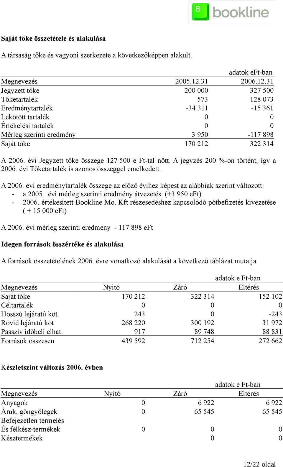 31 Jegyzett tőke 200 000 327 500 Tőketartalék 573 128 073 Eredménytartalék -34 311-15 361 Lekötött tartalék 0 0 Értékelési tartalék 0 0 Mérleg szerinti eredmény 3 950-117 898 Saját tőke 170 212 322