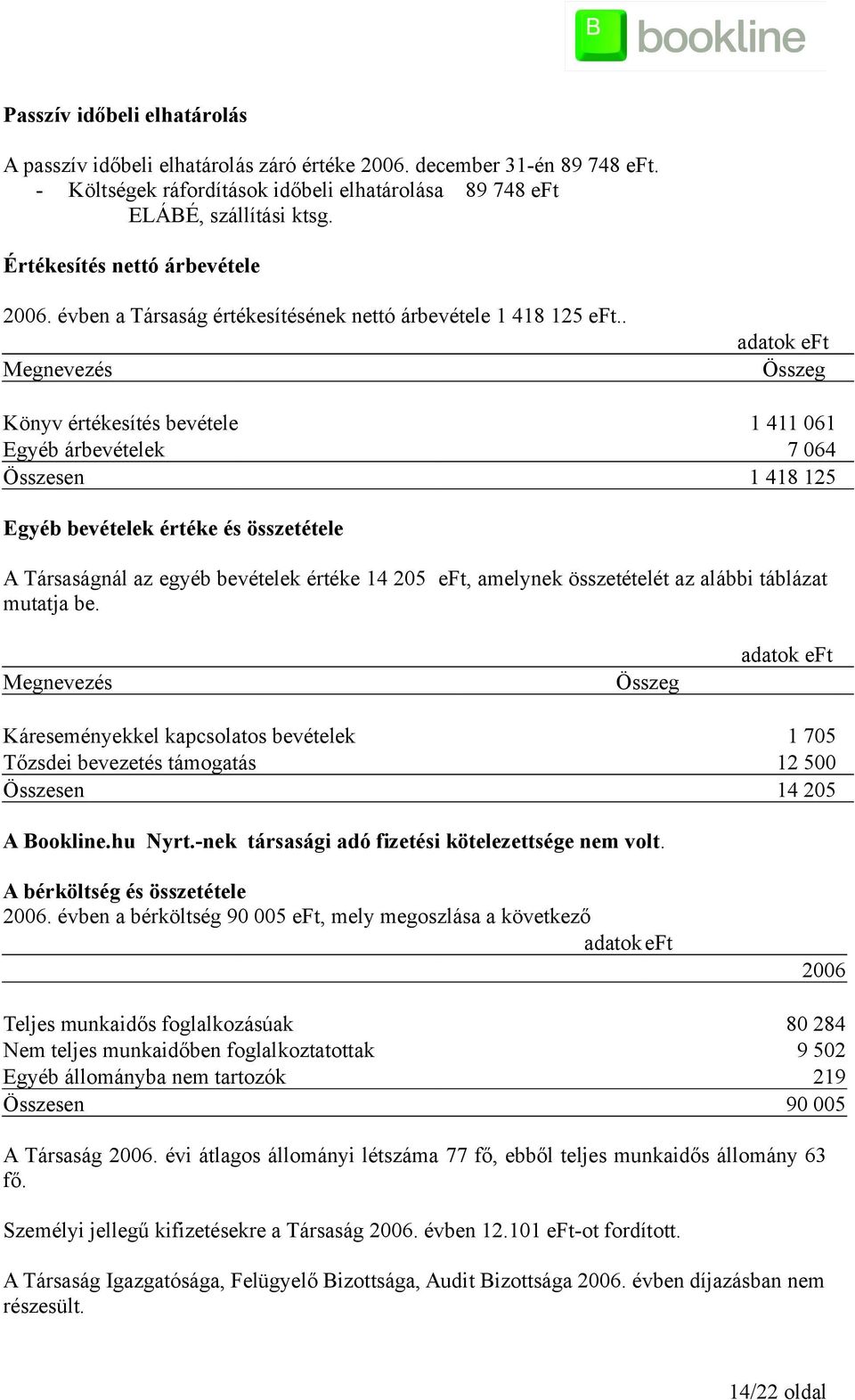 . adatok eft Megnevezés Összeg Könyv értékesítés bevétele 1 411 061 Egyéb árbevételek 7 064 Összesen 1 418 125 Egyéb bevételek értéke és összetétele A Társaságnál az egyéb bevételek értéke 14 205