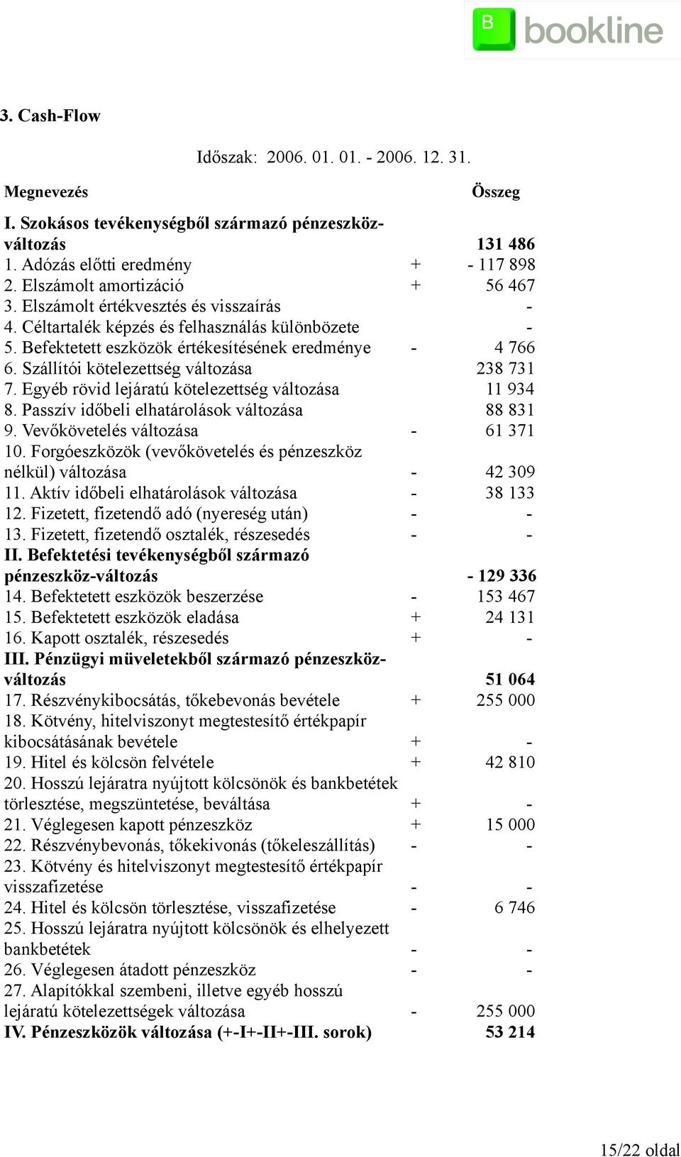 Szállítói kötelezettség változása 238 731 7. Egyéb rövid lejáratú kötelezettség változása 11 934 8. Passzív időbeli elhatárolások változása 88 831 9. Vevőkövetelés változása - 61 371 10.