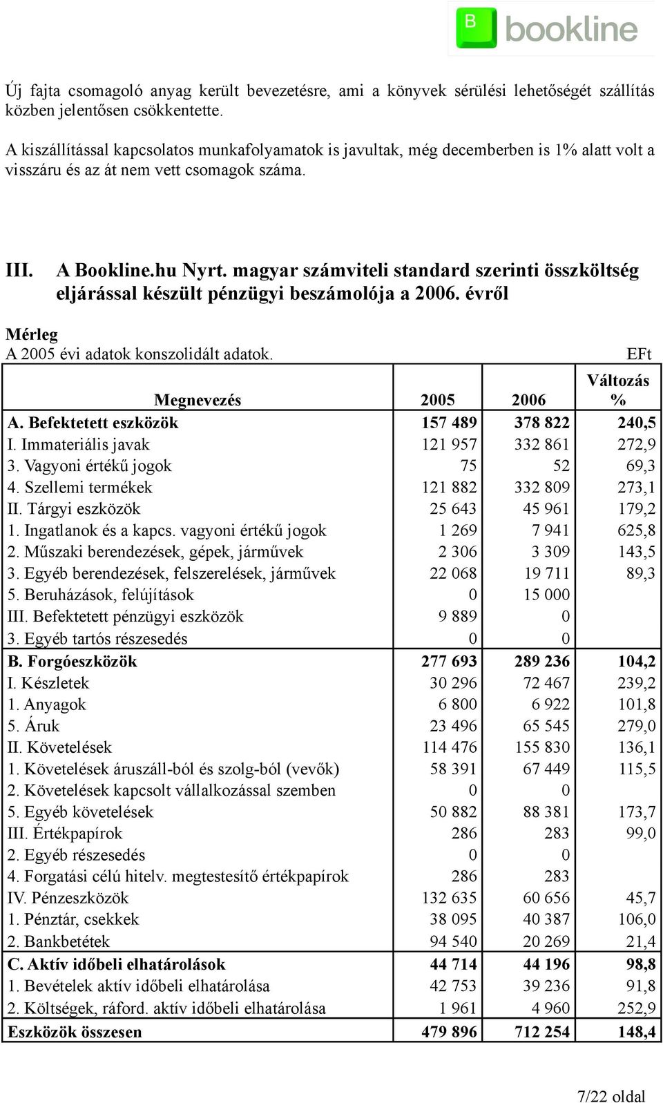 magyar számviteli standard szerinti összköltség eljárással készült pénzügyi beszámolója a 2006. évről Mérleg A 2005 évi adatok konszolidált adatok. EFt Megnevezés 2005 2006 Változás % A.